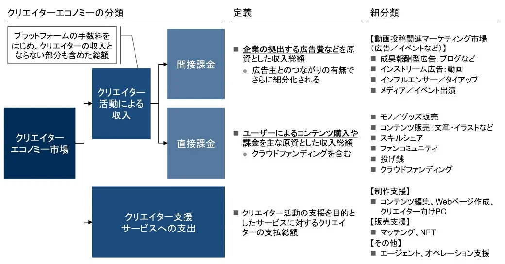 図表2 クリエイターエコノミーの市場規模算出の考え方