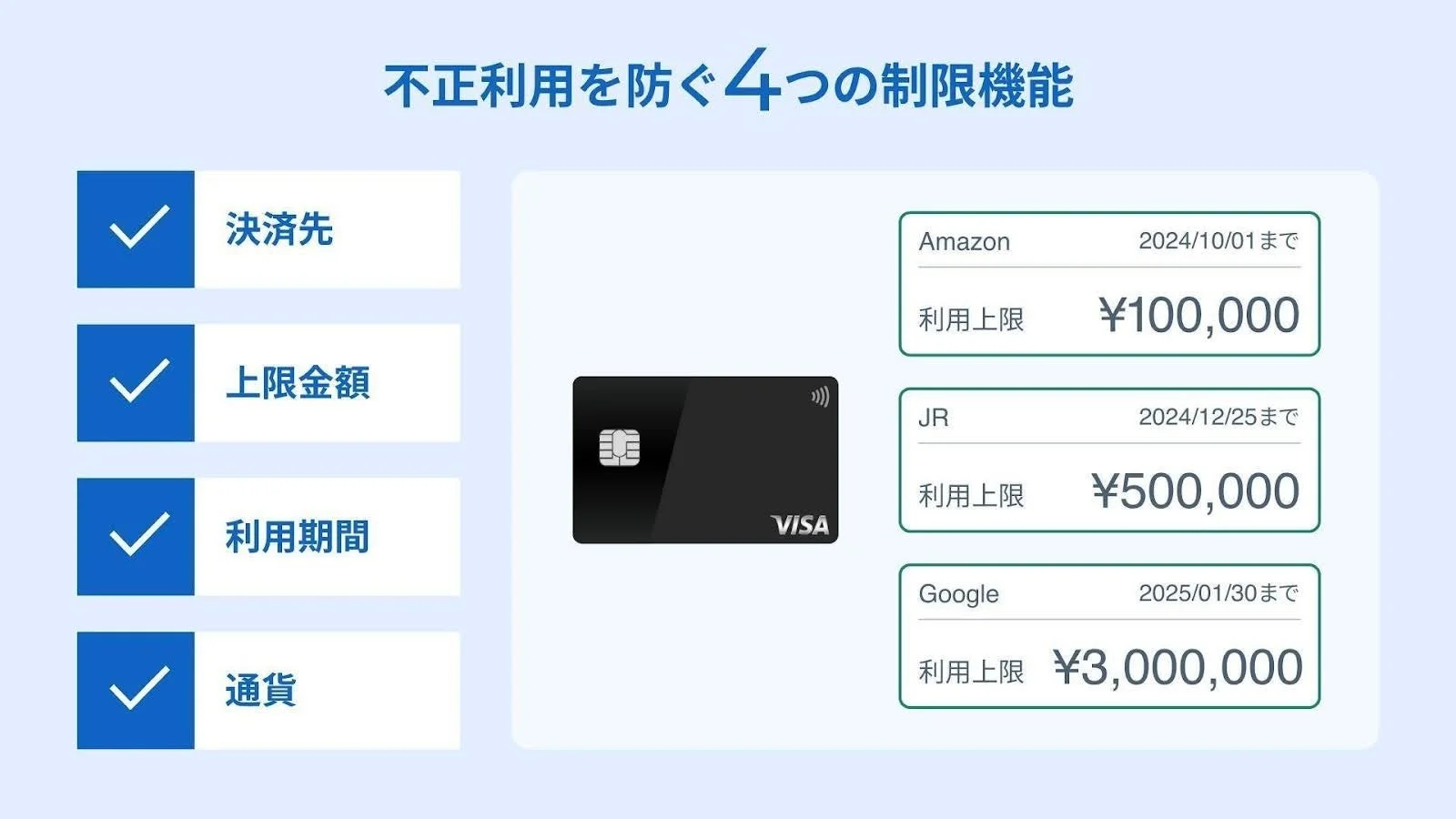 不正利用を防ぐ4つの制限機能