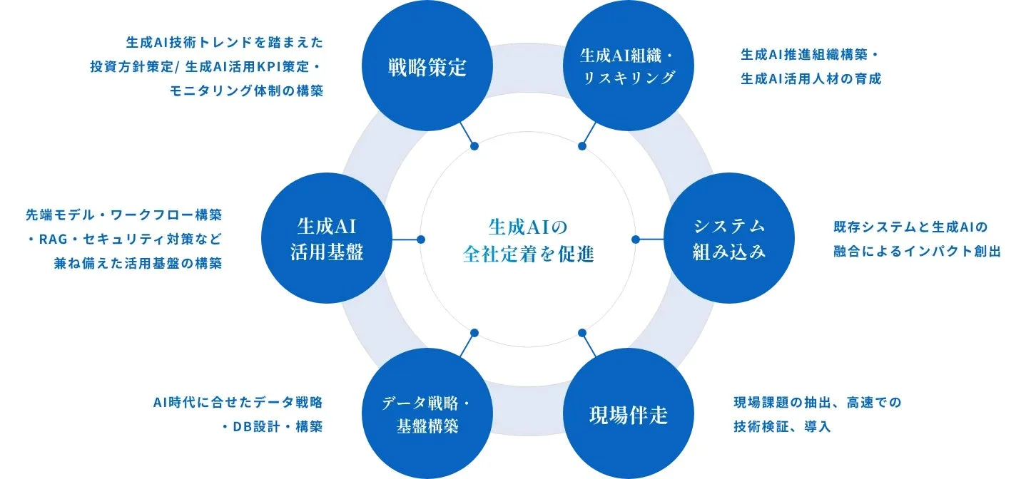 生成AIの全社定着を促進