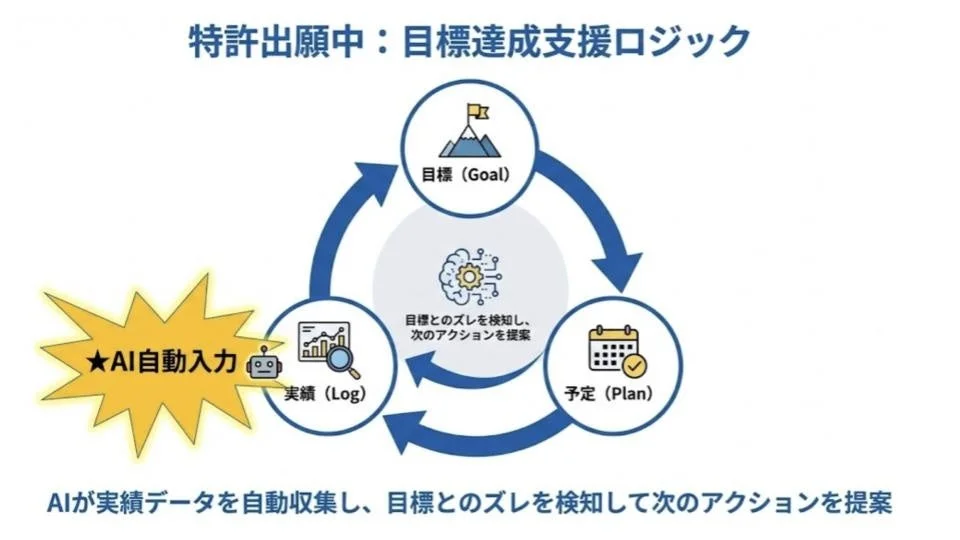 目標達成支援ロジック