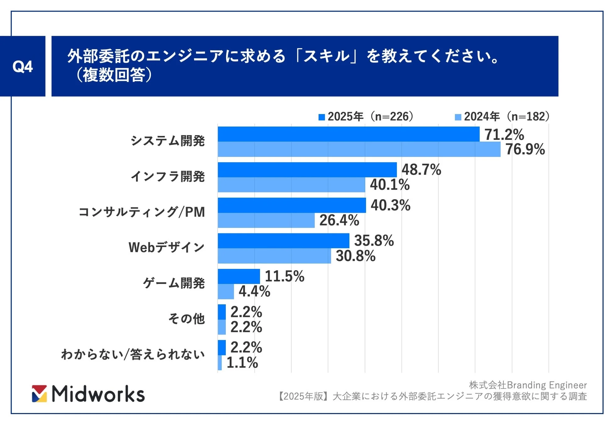 外部委託エンジニアに求めるスキル