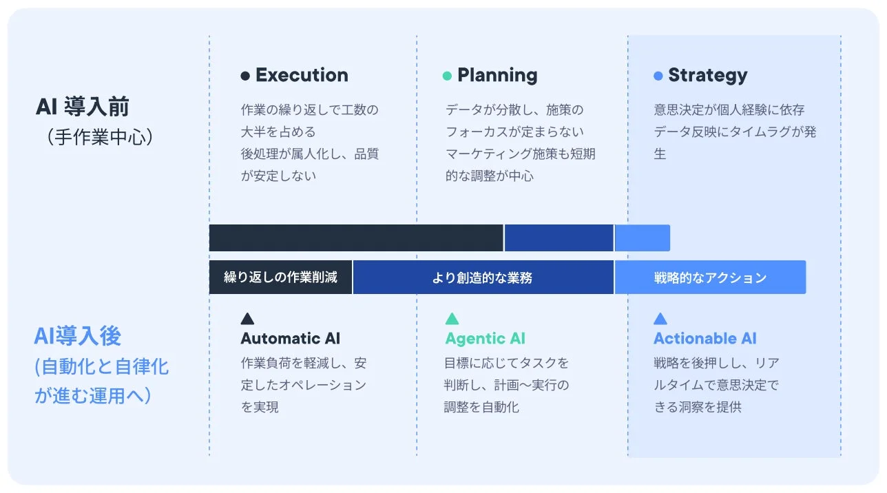 AI導入前後の業務変革