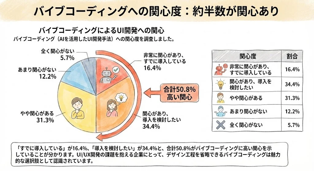バイブコーディングへの関心度