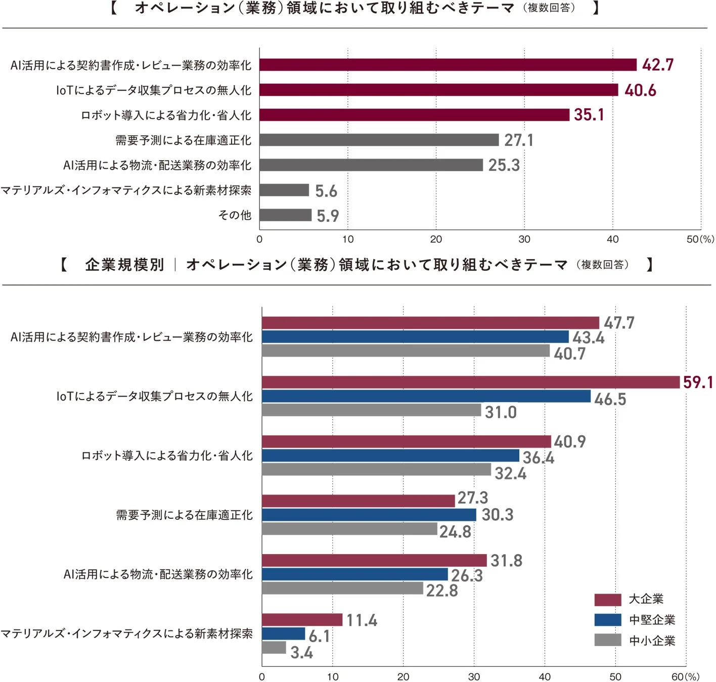 オペレーション（業務）領域において取り組むべきテーマ
