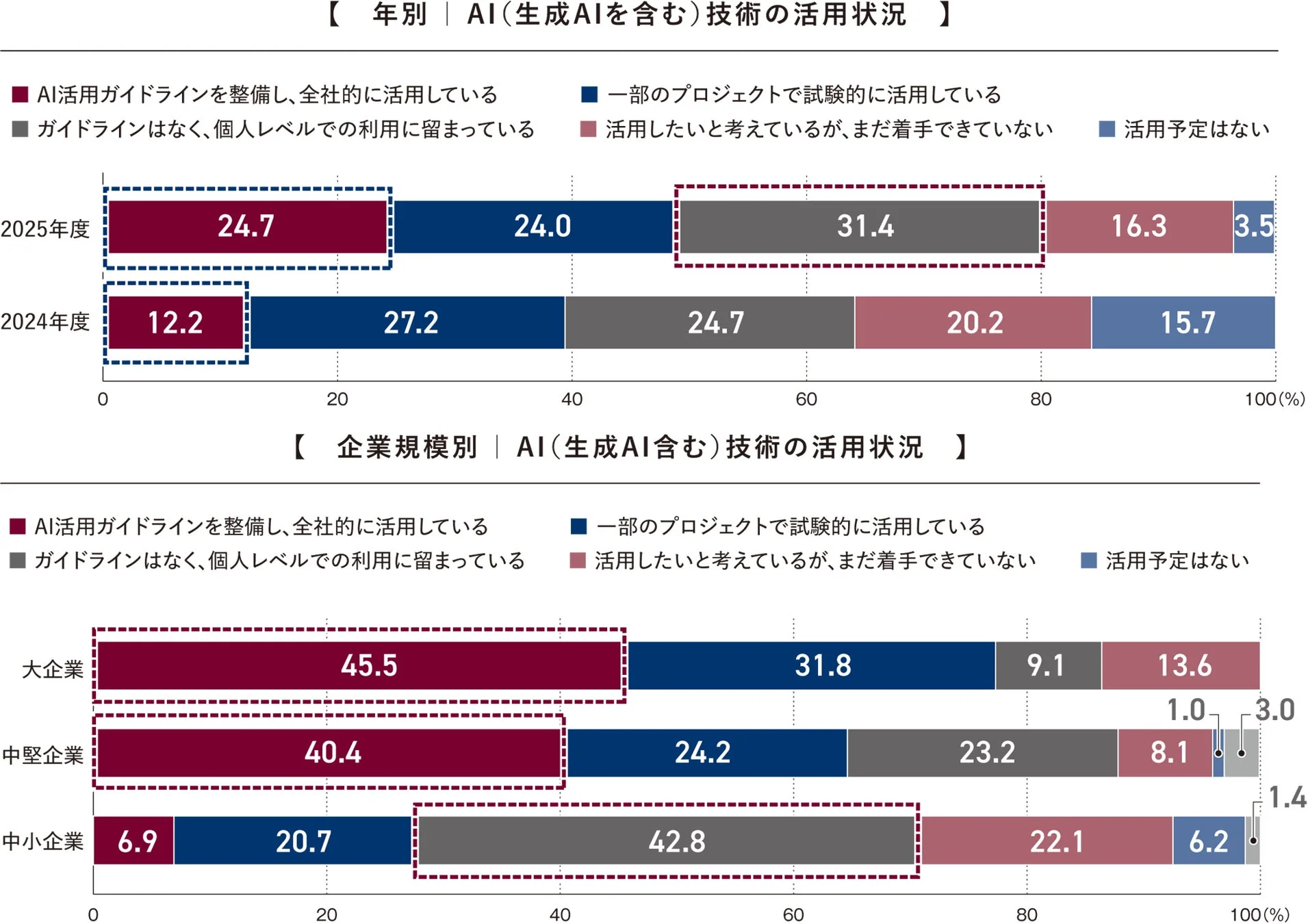 AI（生成AI含む）技術の活用状況