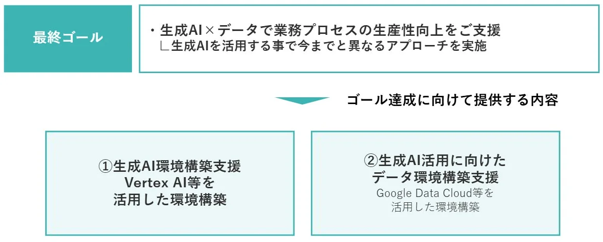 生成AIとデータを活用した業務プロセス生産性向上支援