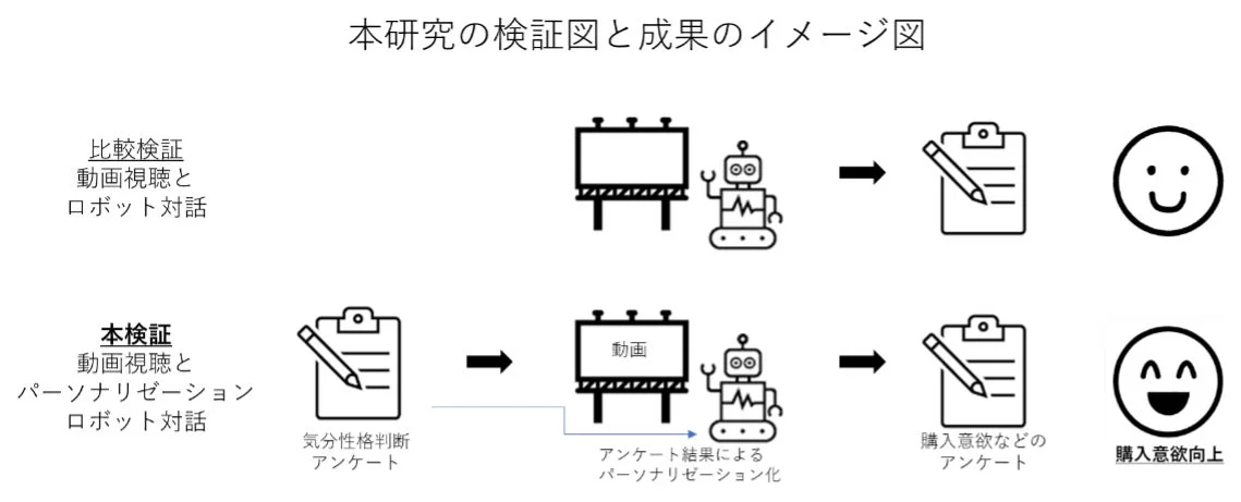 研究検証図と成果のイメージ図