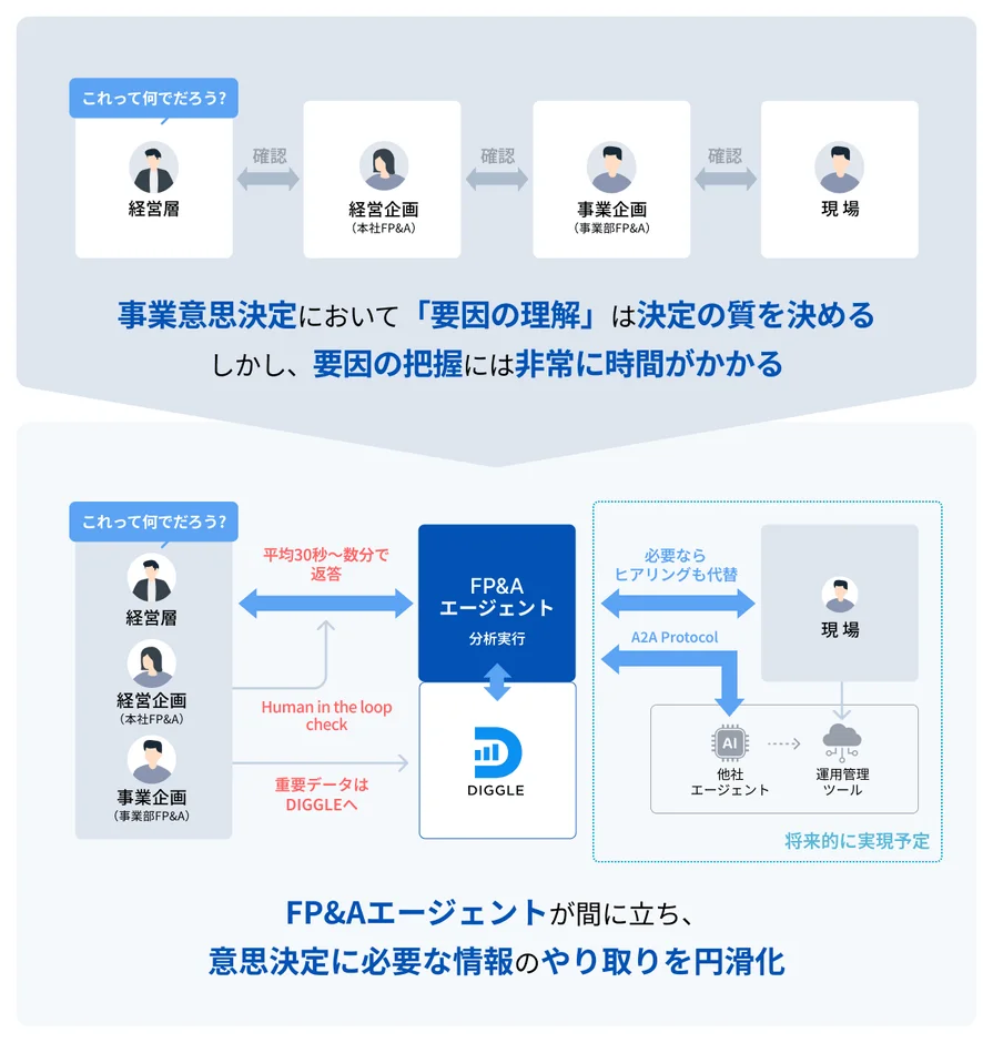 FP&Aエージェントによる意思決定円滑化