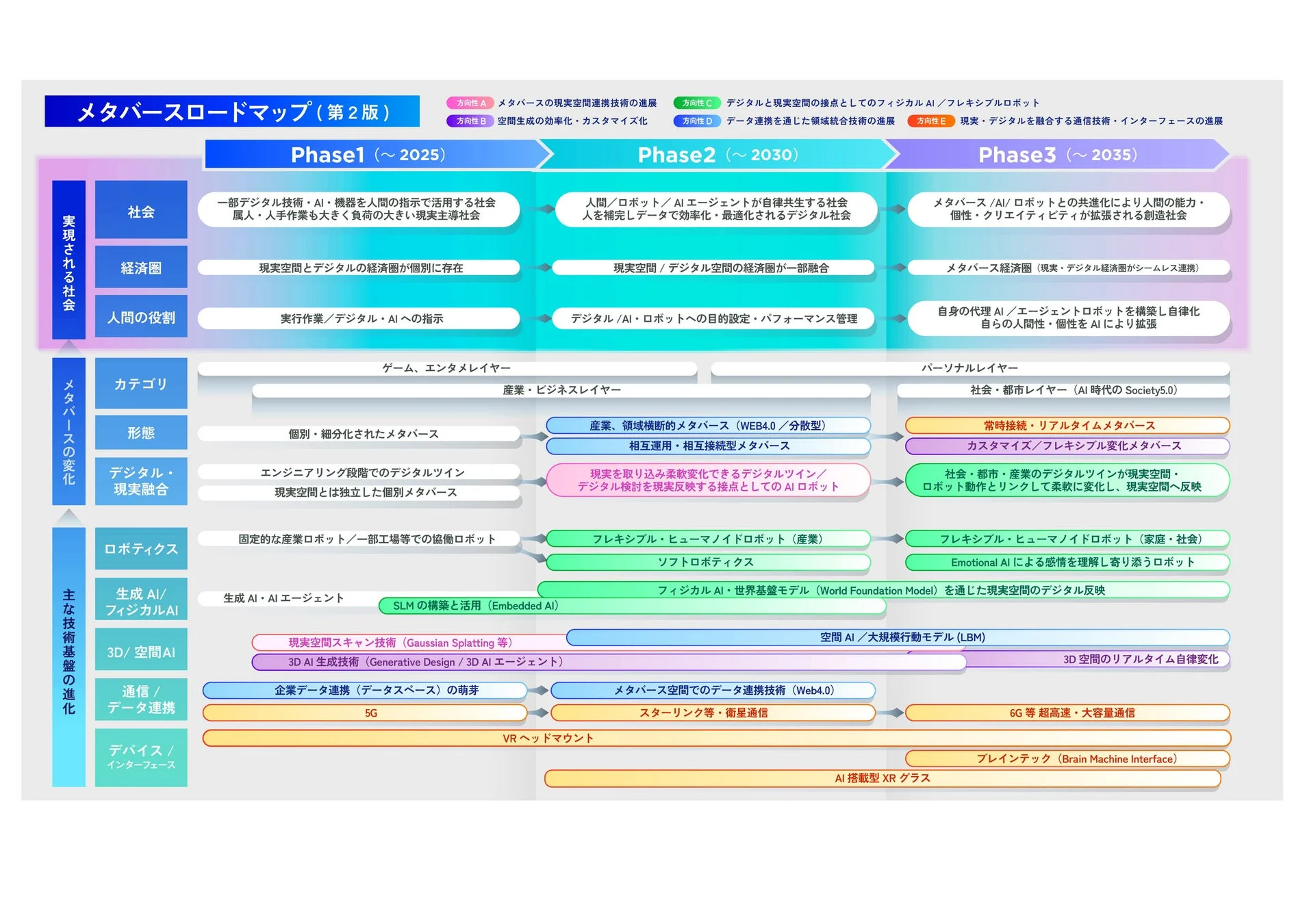 メタバースロードマップ(第2版)