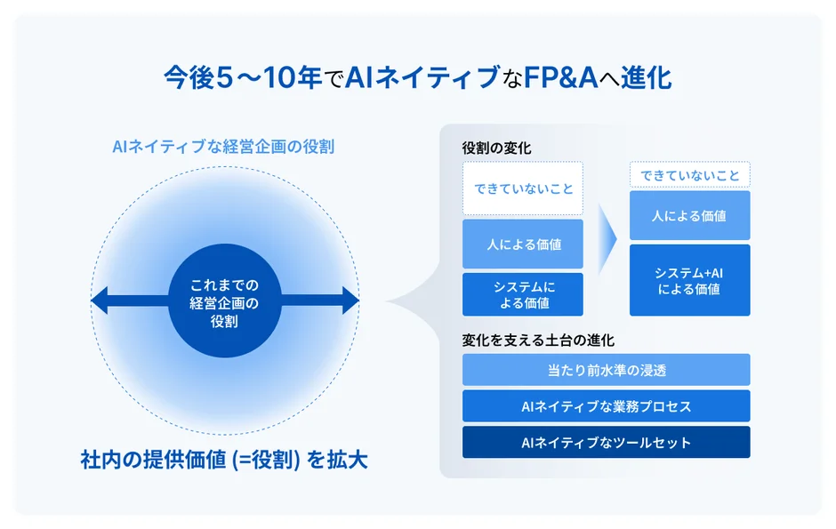 AIネイティブなFP&Aへの進化