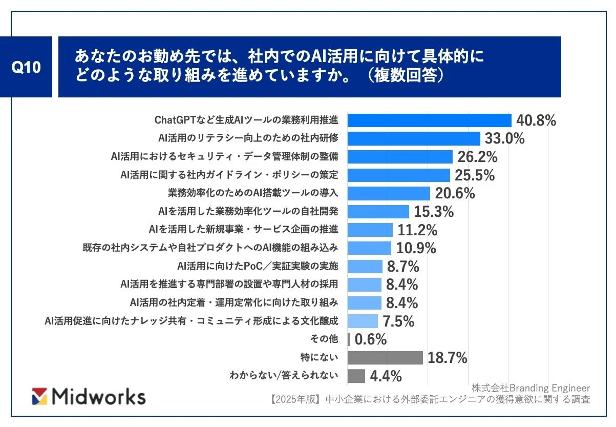 社内でのAI活用に向けた具体的な取り組み
