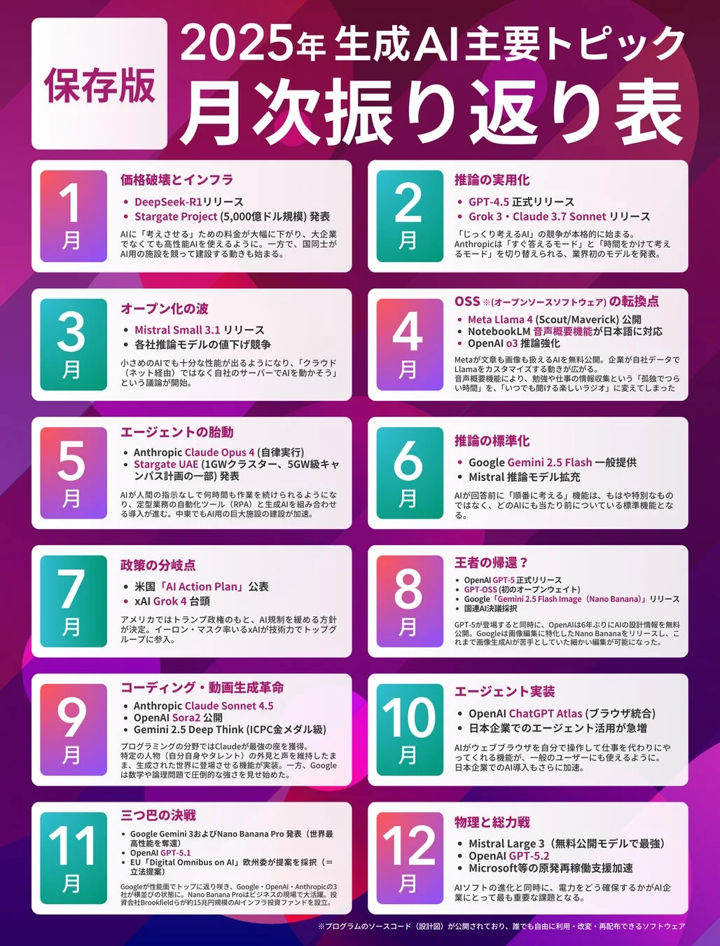 2025年 生成AI主要トピック 月次振り返り表 保存版