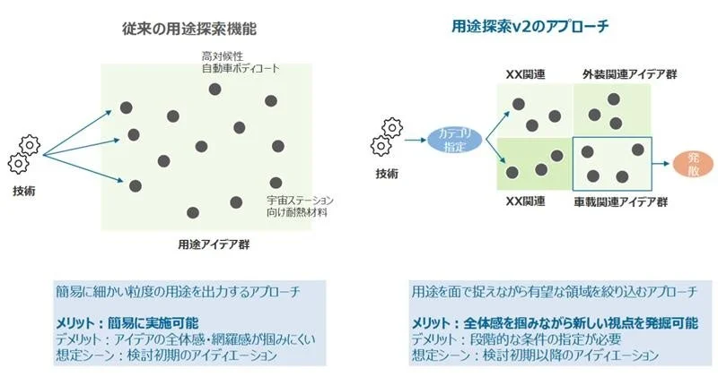 用途探索v2のアプローチ