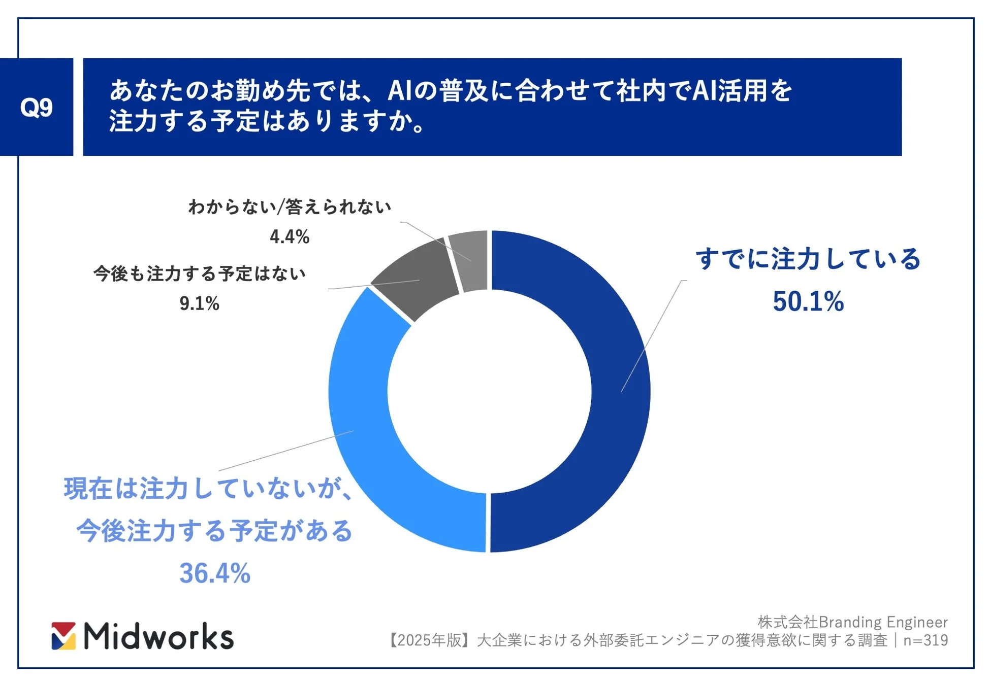 AIの普及に合わせて社内でAI活用を注力する予定