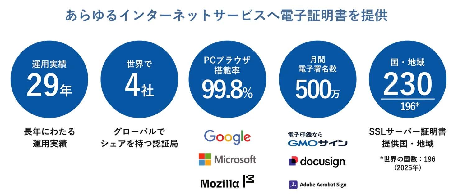 GlobalSignの運用実績