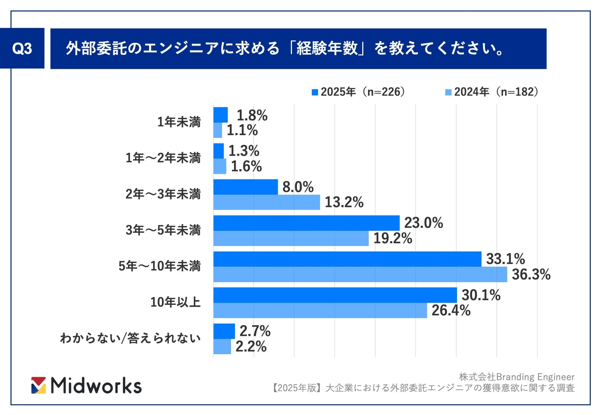 外部委託エンジニアに求める経験年数