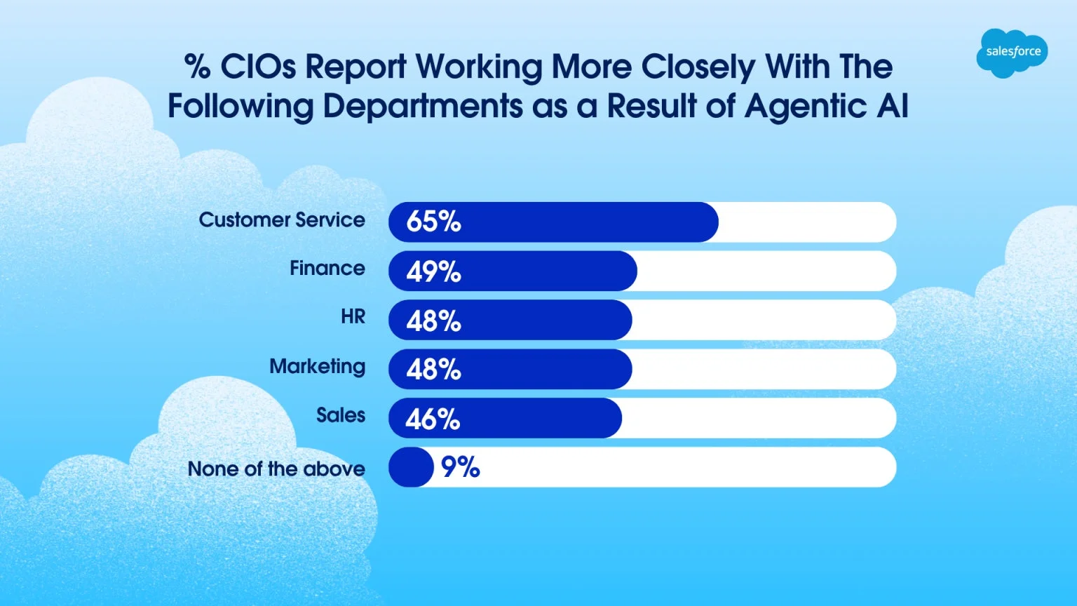 CIOと部門の連携