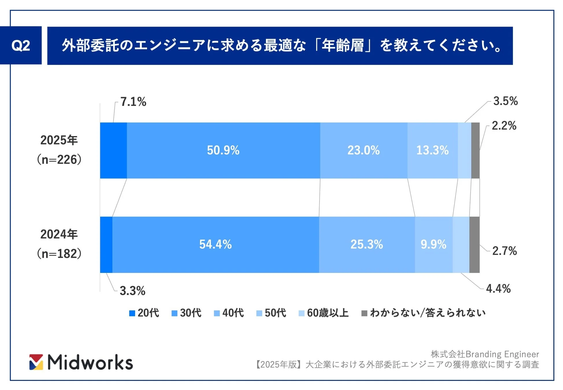 外部委託エンジニアに求める最適な年齢層