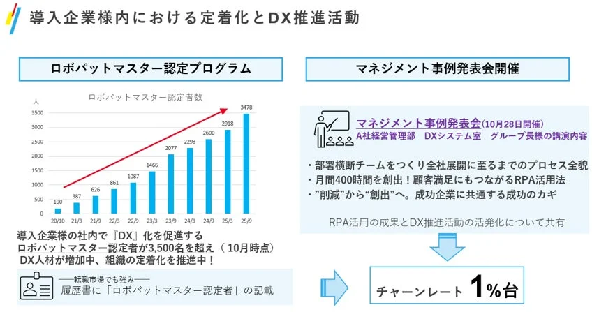 ロボットマスター認定者数と事例発表会