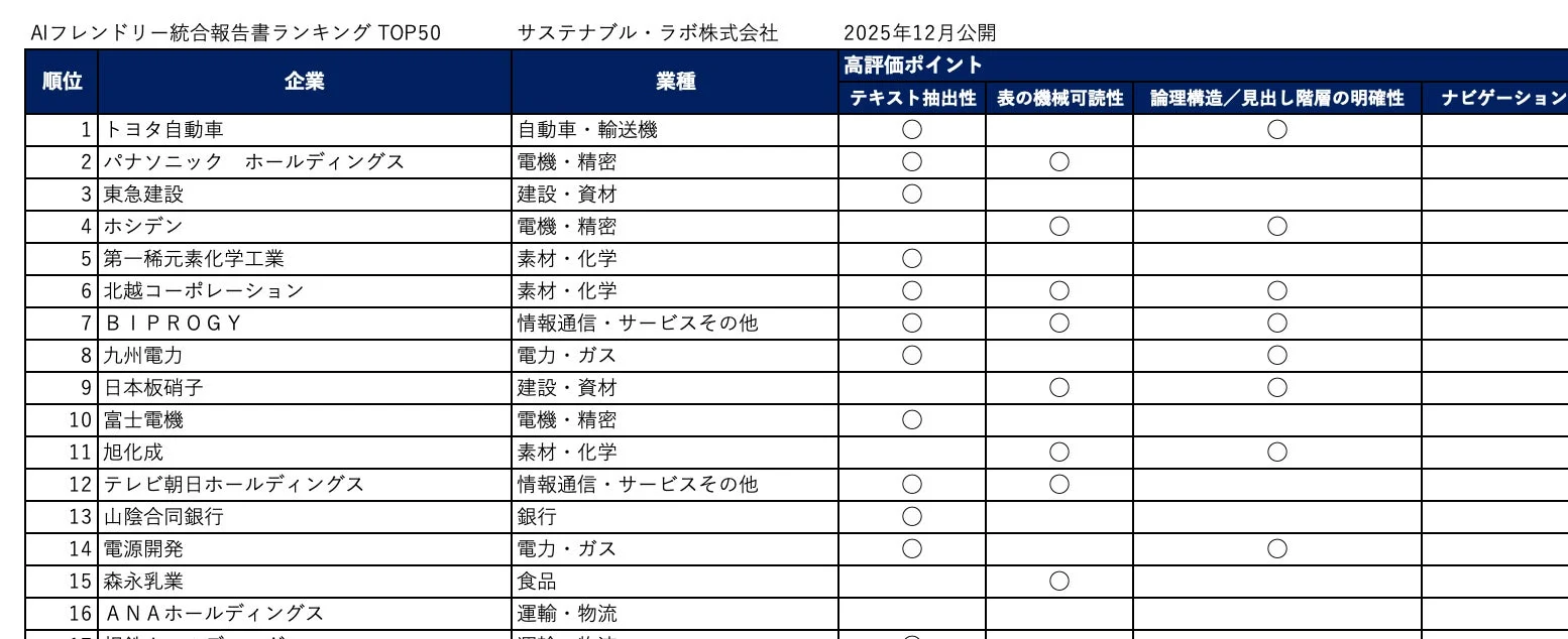 AIフレンドリー統合報告書ランキング