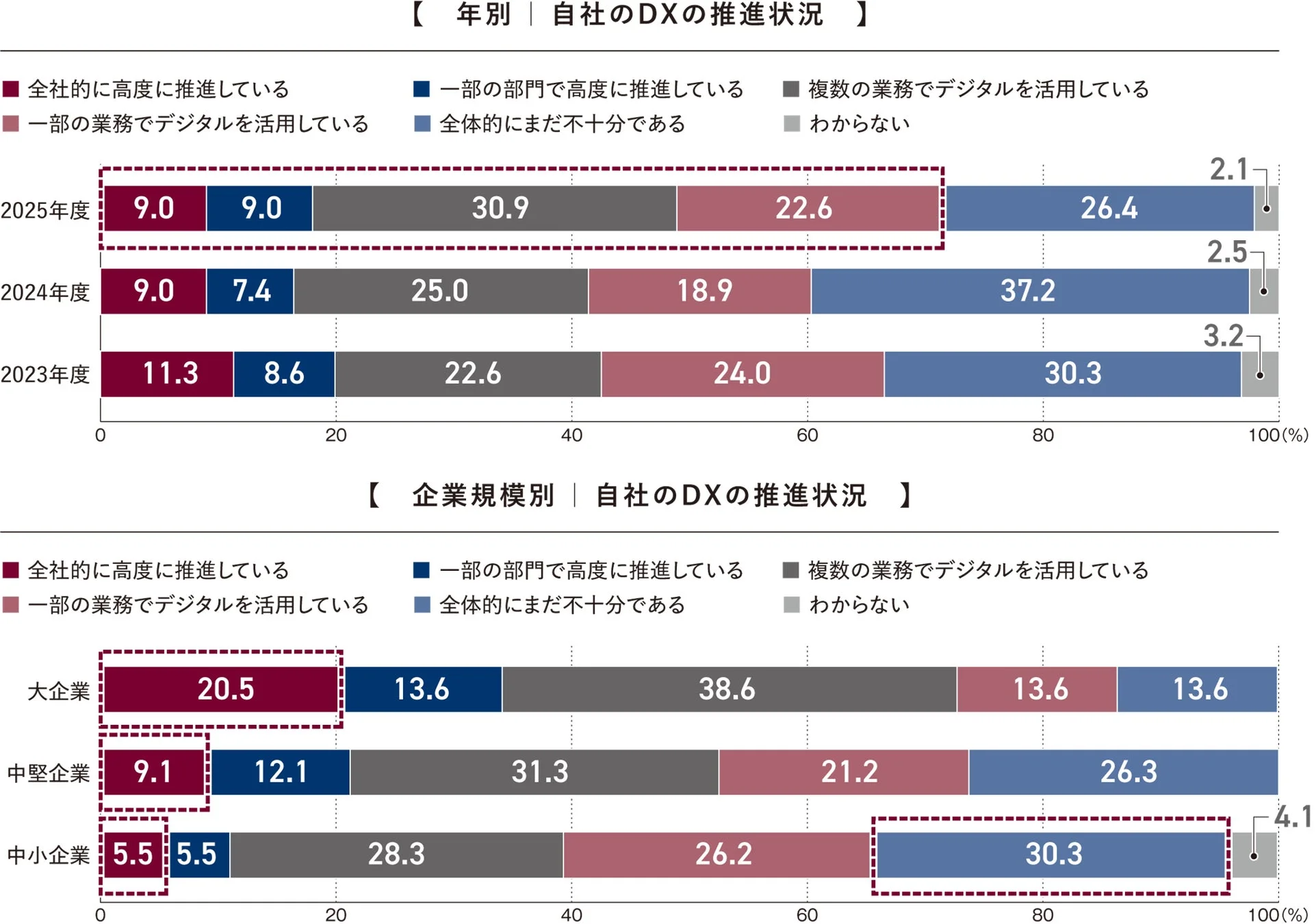 DX推進状況（年別・企業規模別）