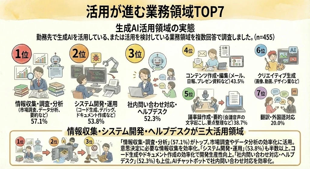 活用が進む業務領域TOP7
