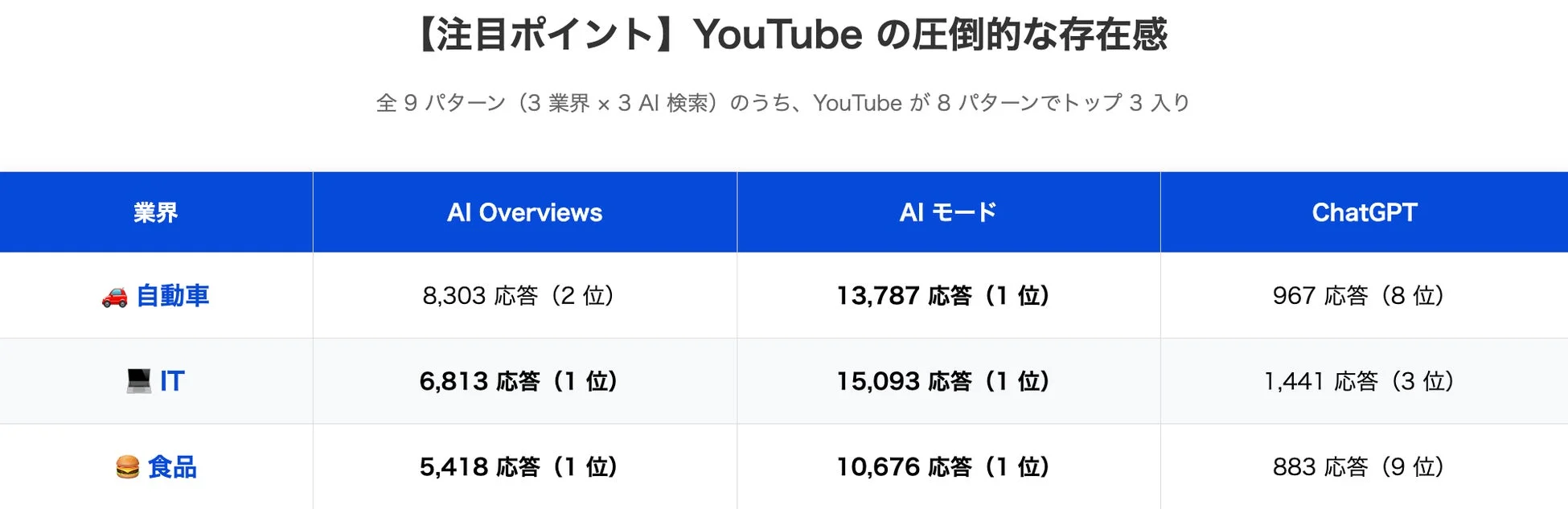 YouTubeの圧倒的な存在感