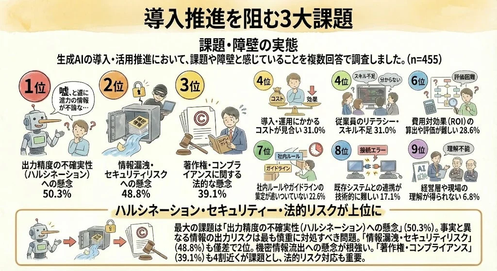 導入推進を阻む3大課題