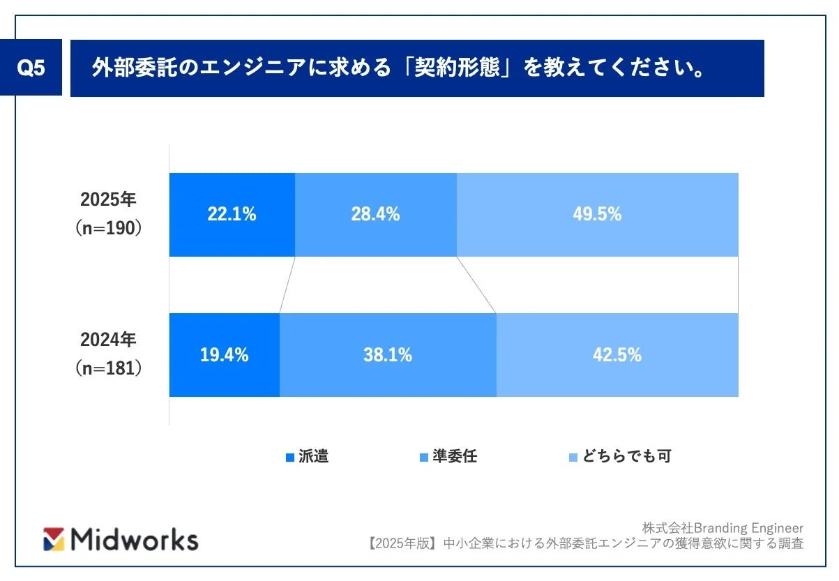 外部委託エンジニアに求める契約形態