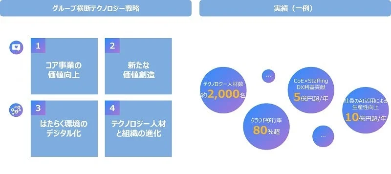 グループ横断テクノロジー戦略の実績
