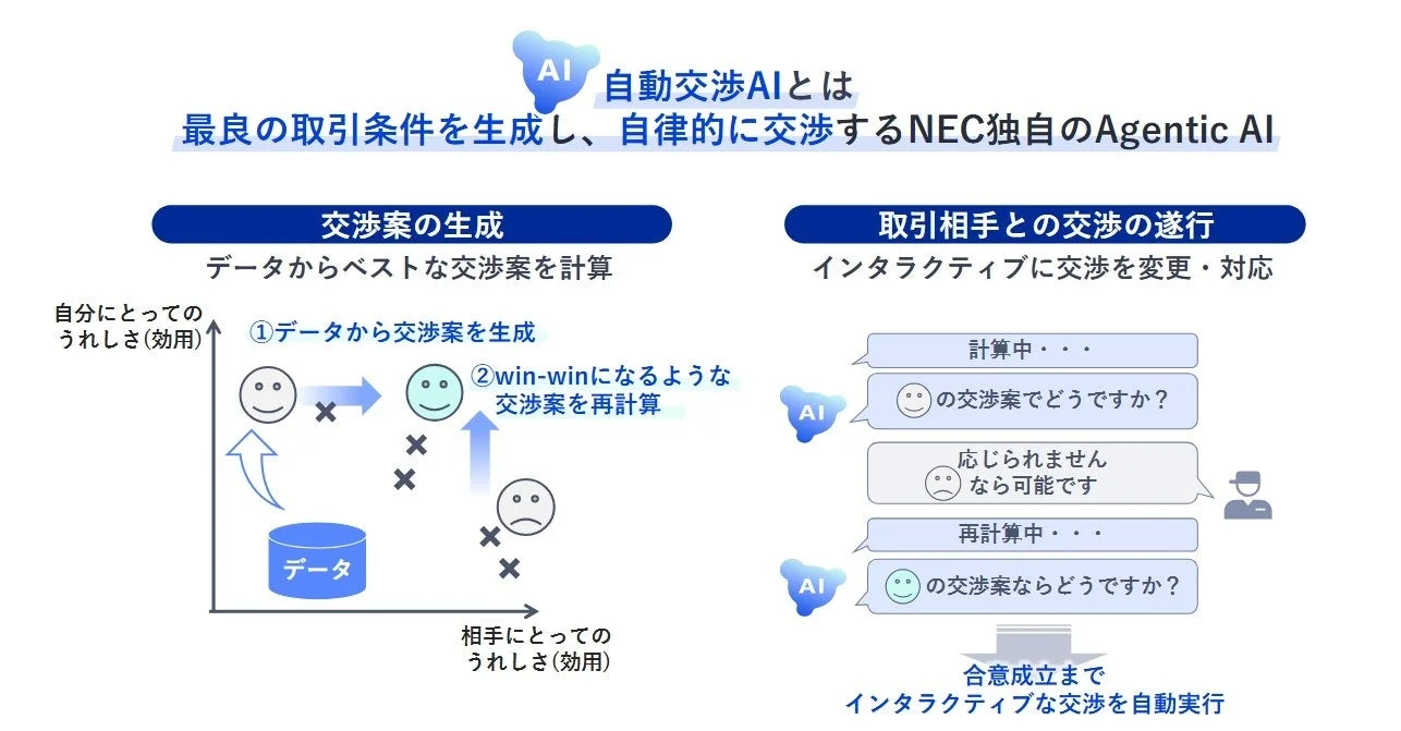 調達自動交渉AIエージェントサービス