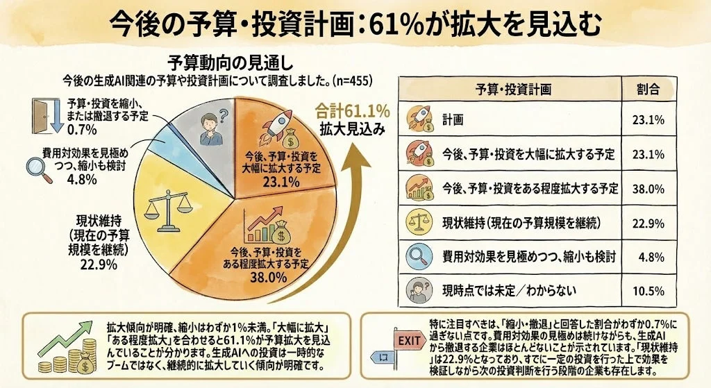今後の予算・投資計画