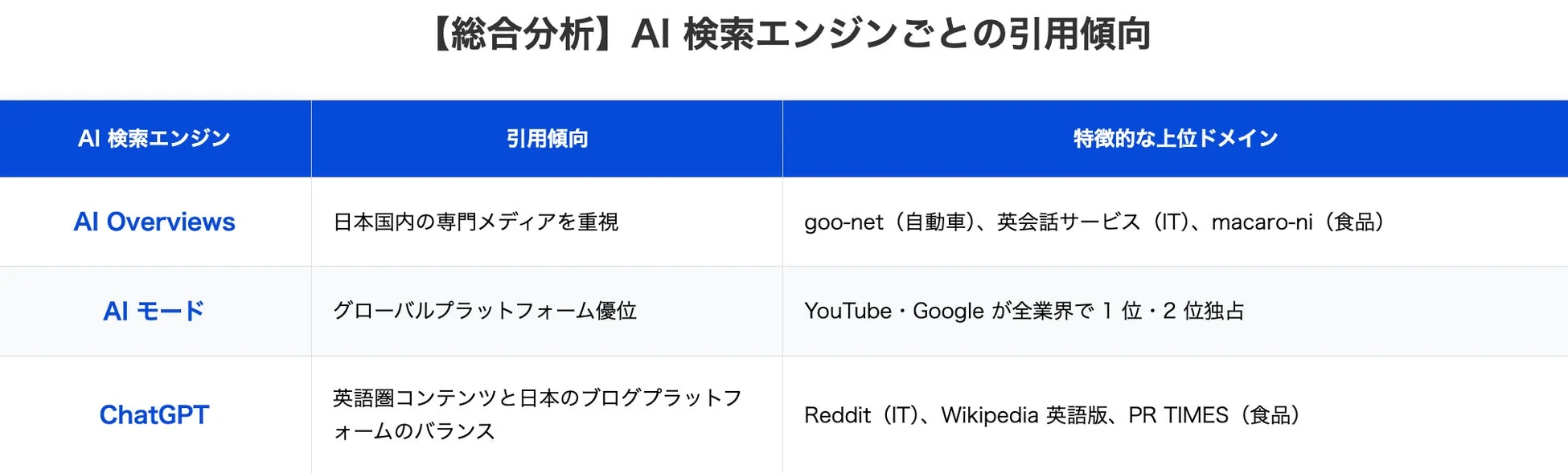 AI 検索エンジンごとの引用傾向