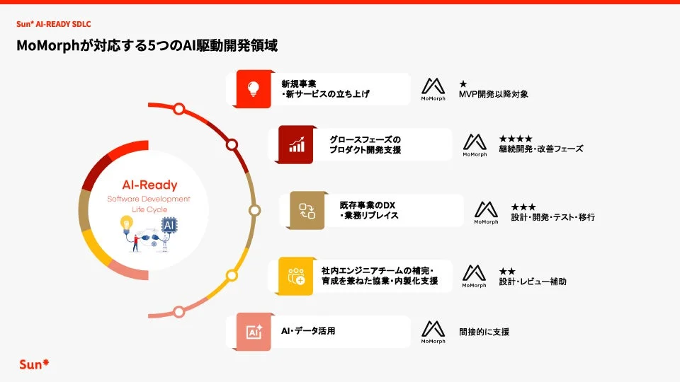 Sun*のAI-READY SDLCにおけるMoMorphの5つのAI駆動開発領域