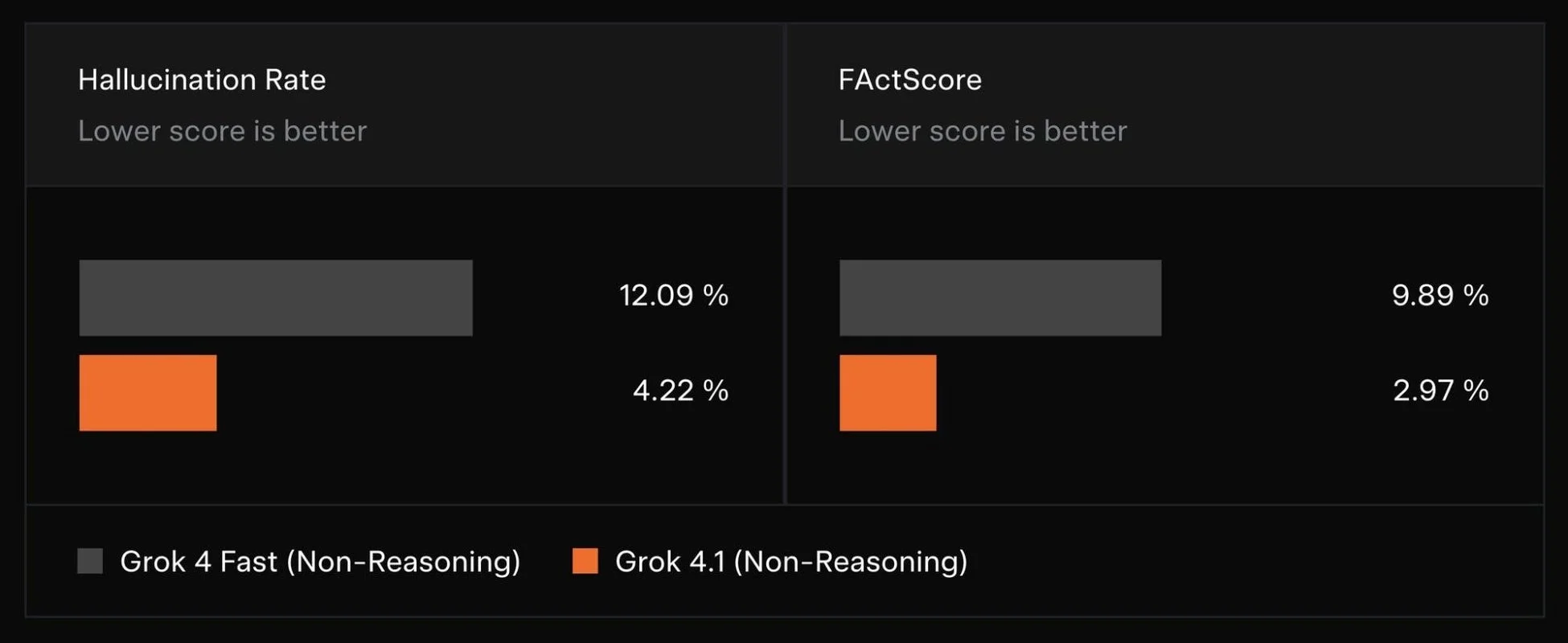 Grok 4.1のハルシネーション率比較