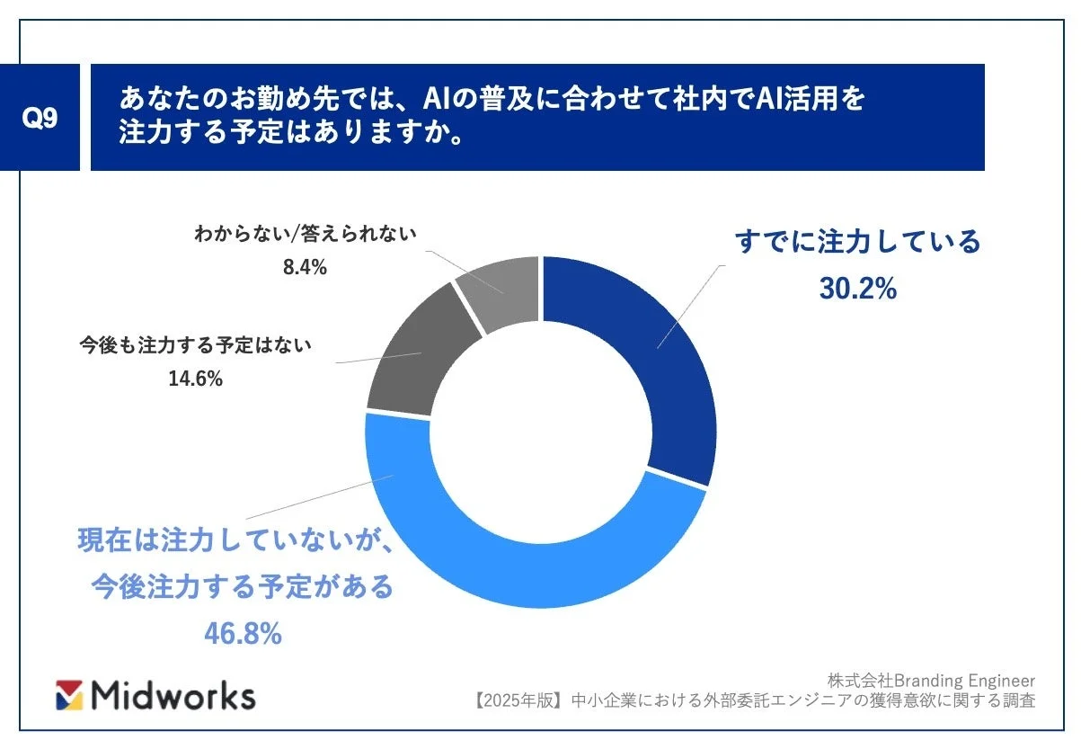 社内でのAI活用注力予定
