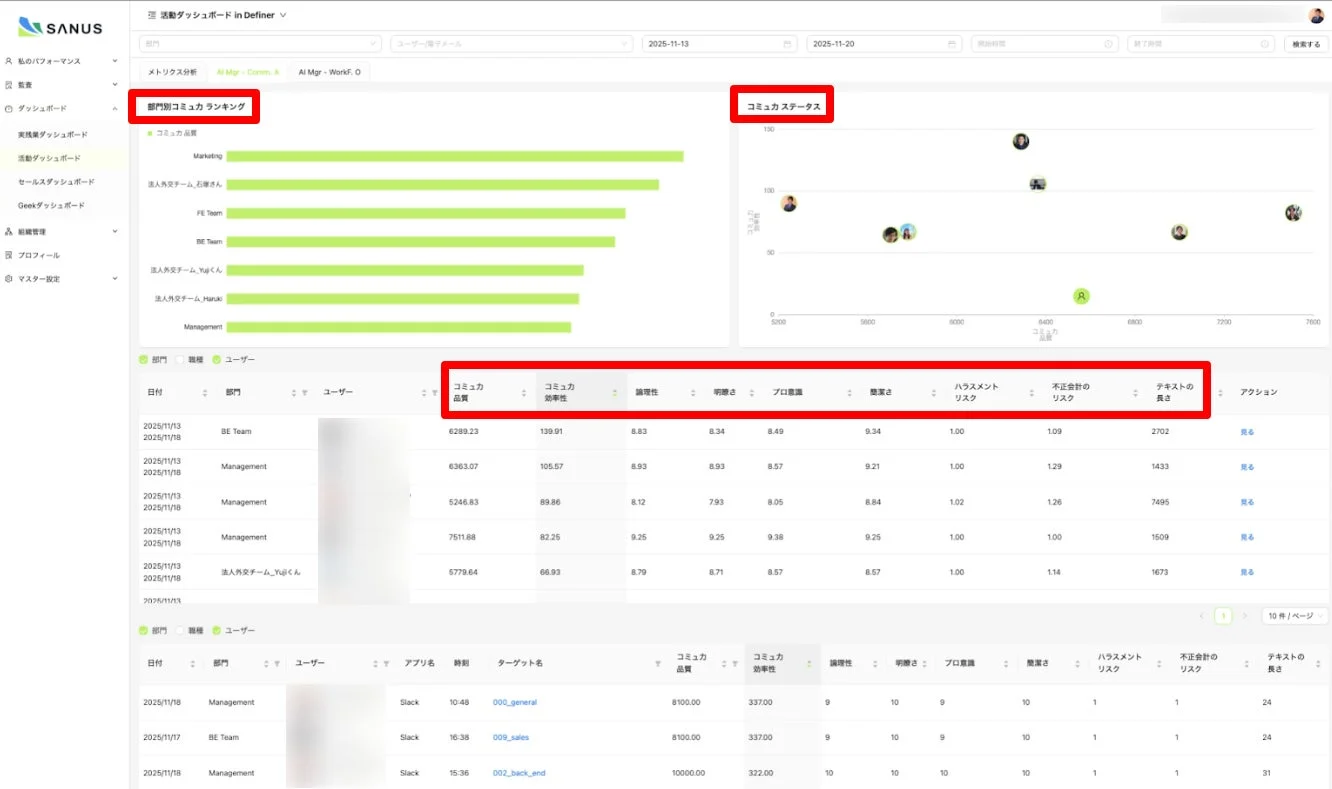 SANUS活動ダッシュボードの画面