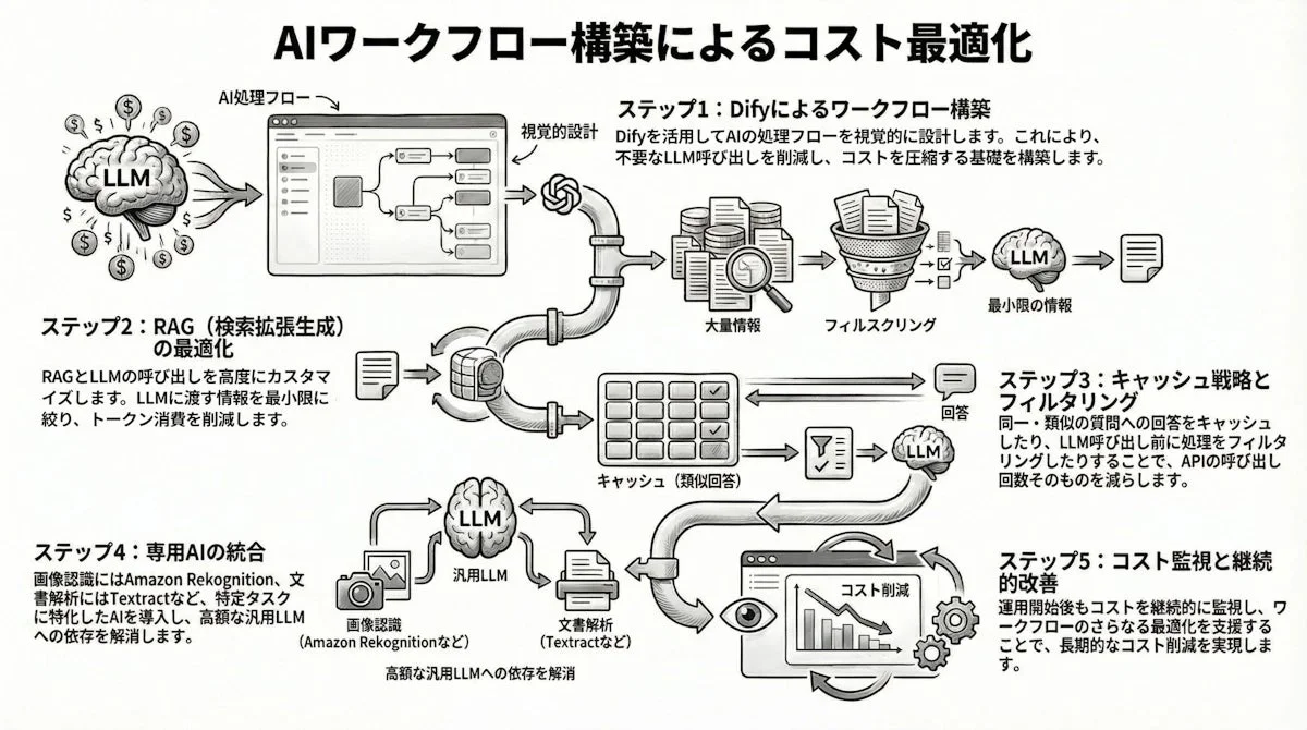 AIワークフロー構築によるコスト最適化