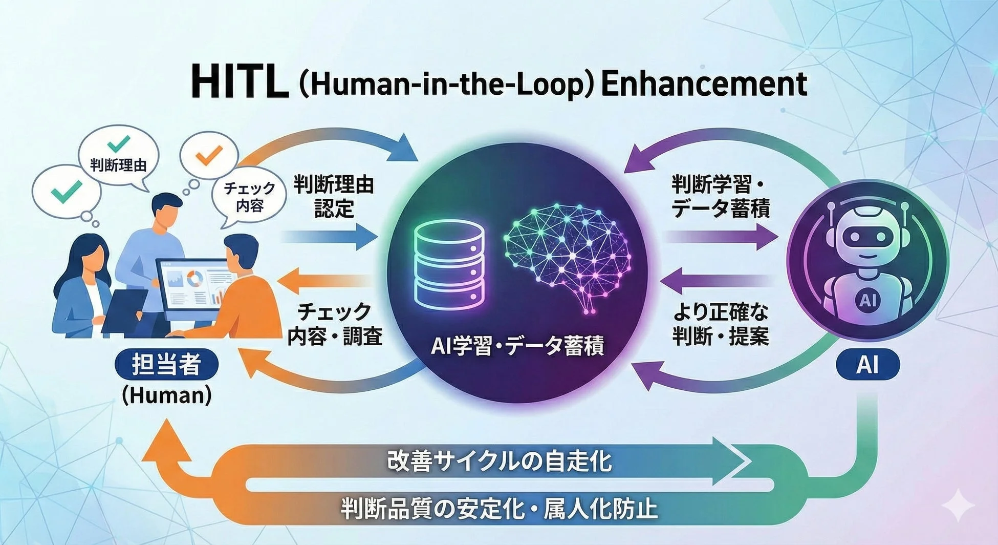HITL (Human-in-the-Loop) Enhancement