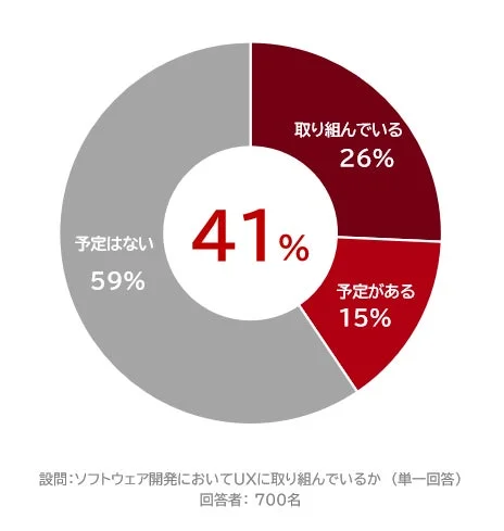 ソフトウェア開発においてUXに取り組んでいるか