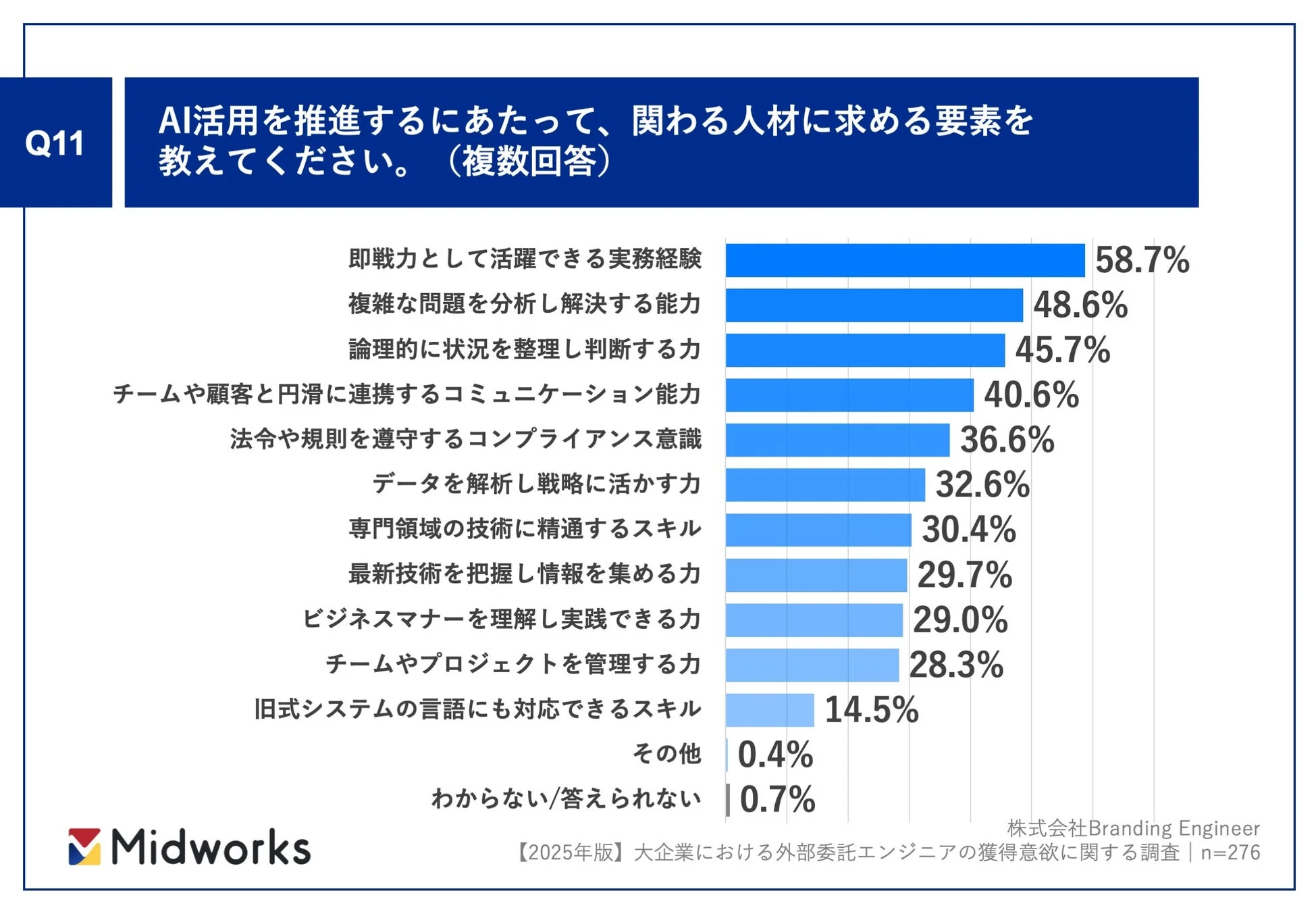 AI活用を推進するにあたって関わる人材に求める要素