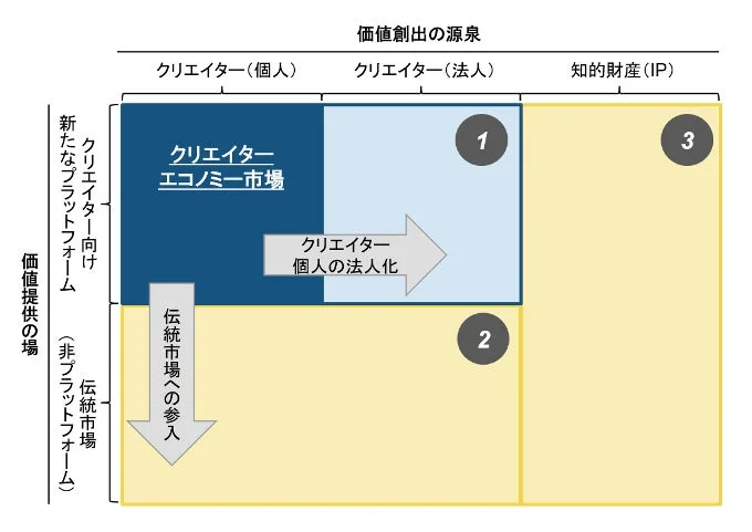 図表4 クリエイターエコノミー市場と潜在市場の関係図