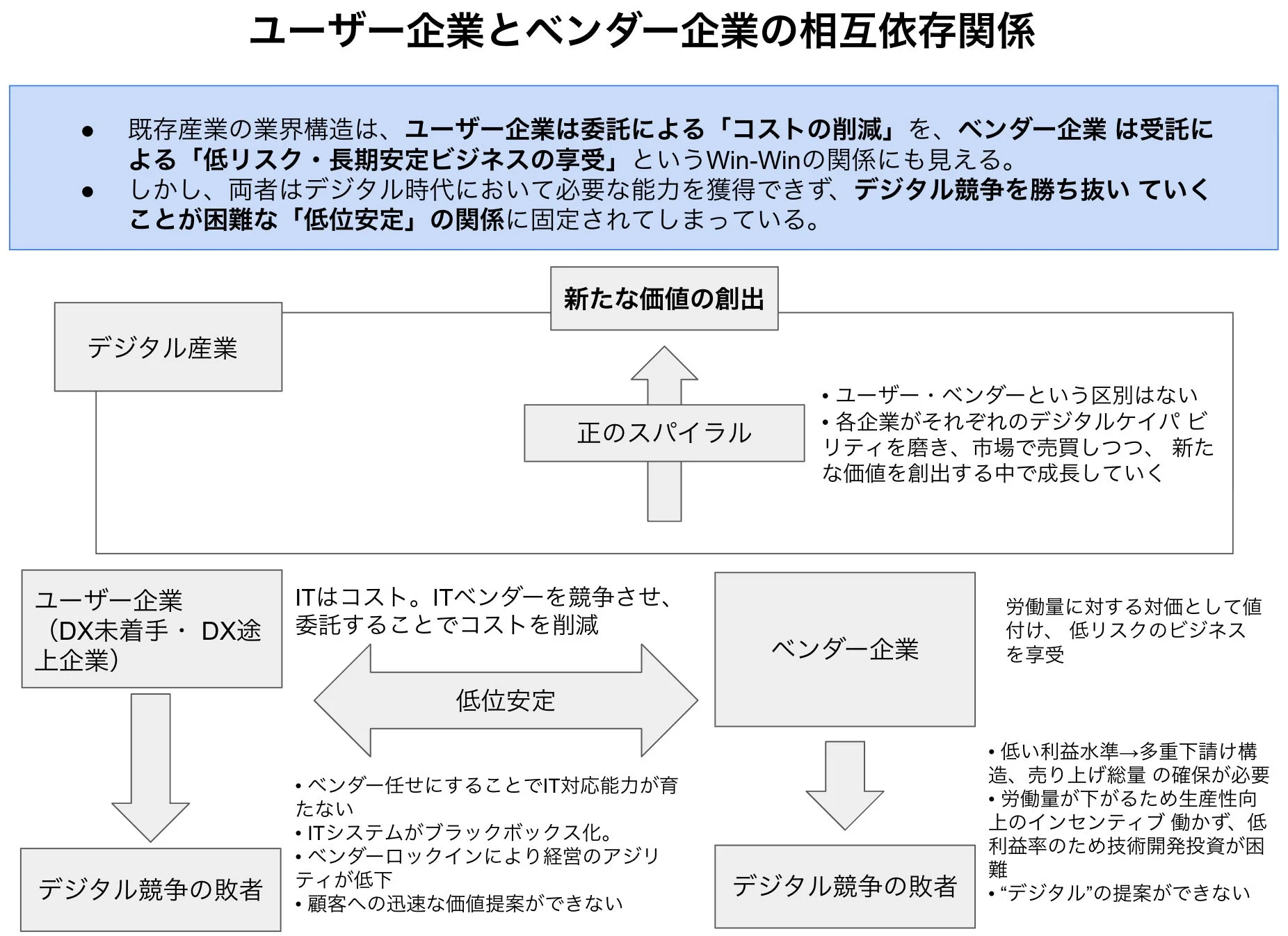 ユーザー企業とベンダー企業の相互依存関係