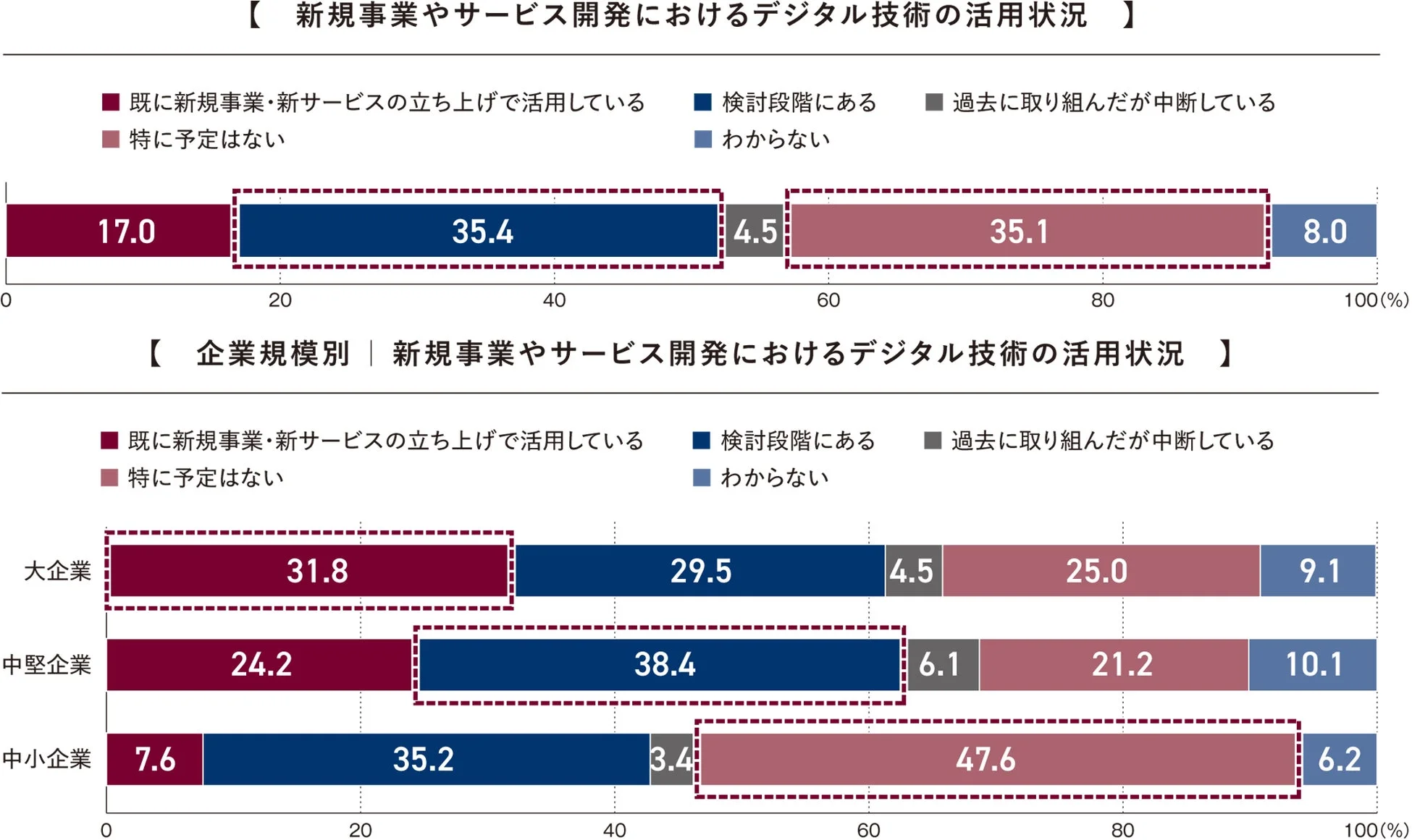 新規事業やサービス開発におけるデジタル技術の活用状況
