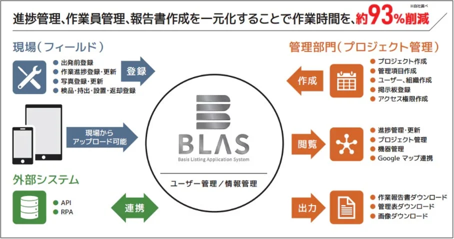 BLAS(Basis Listing Application System)は、現場の進捗管理、作業員管理、報告書作成を一元化し、作業時間を約93%削減するシステムです。現場からの情報登録・アップロード、管理部門でのプロジェクト管理、各種データ出力が可能です。