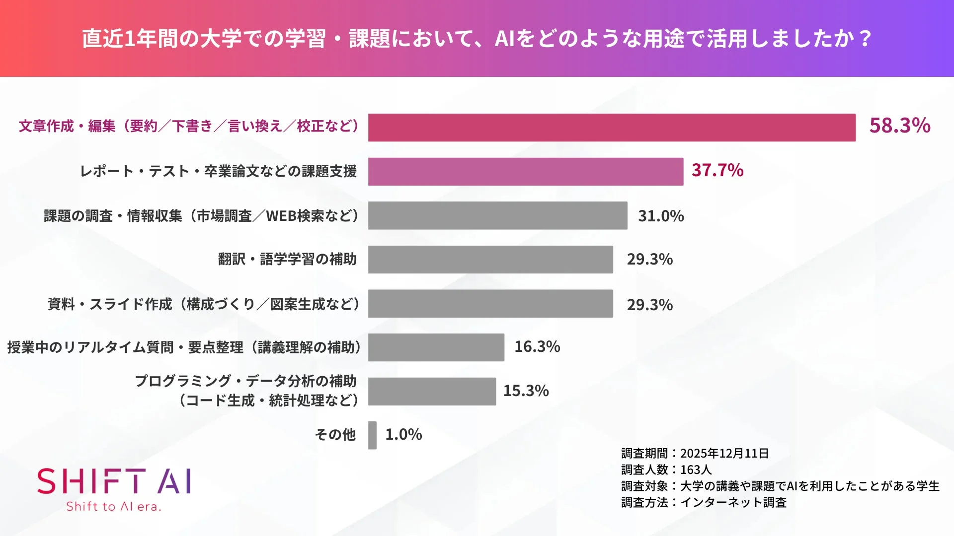 AIの使用用途を示す棒グラフ