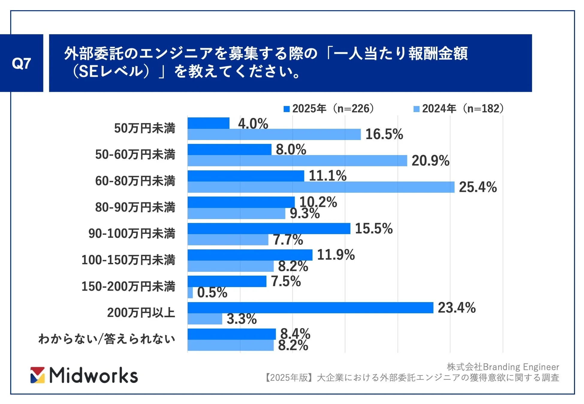 外部委託エンジニアの一人当たり報酬金額