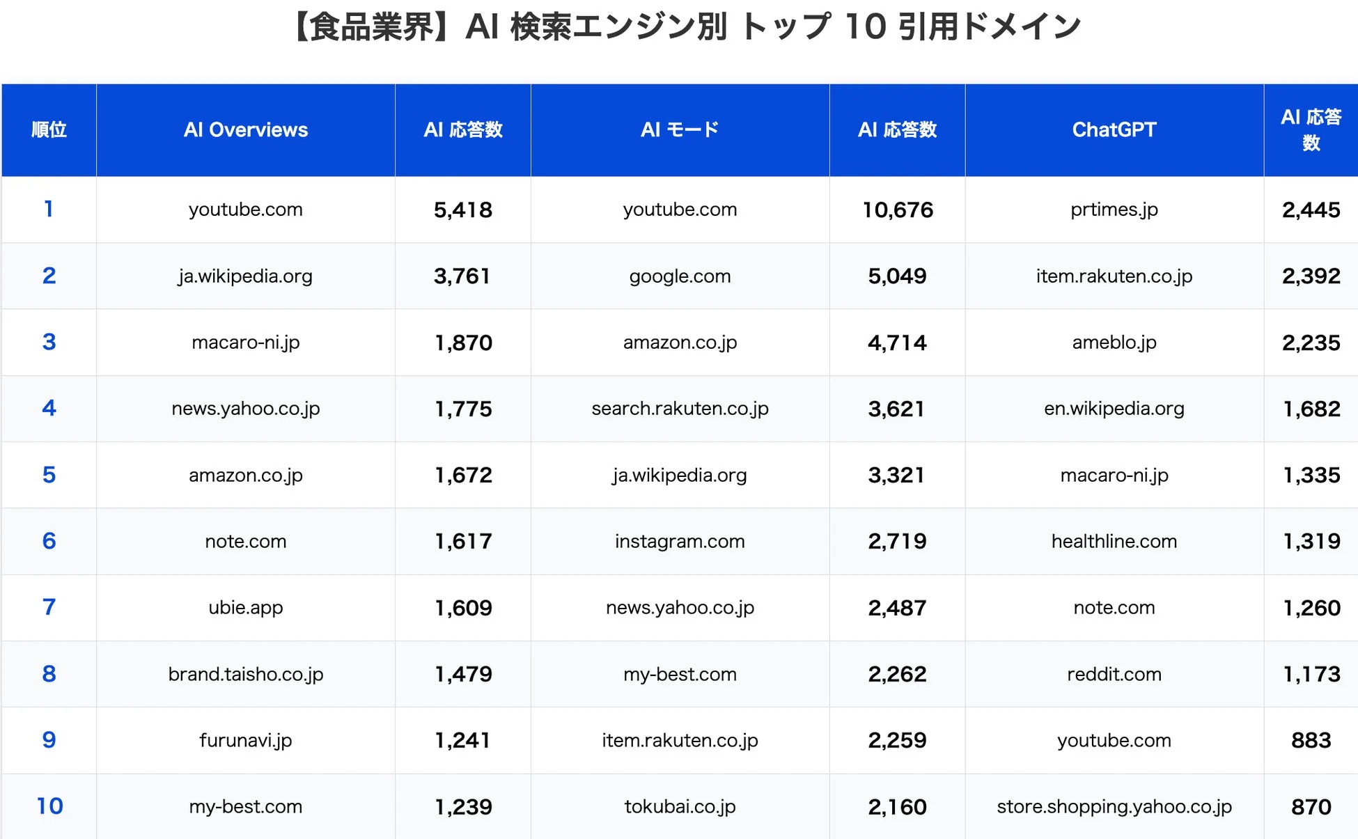 食品業界 AI 検索エンジン別 トップ 10 引用ドメイン