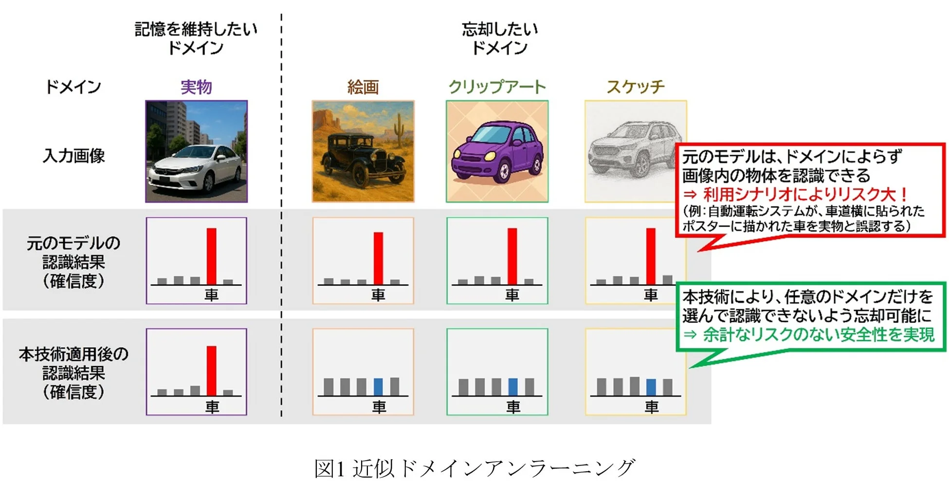 図1 近似ドメインアンラーニング