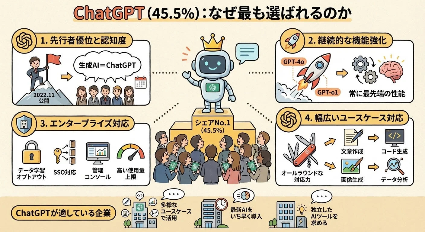 ChatGPT (45.5%): なぜ最も選ばれるのか